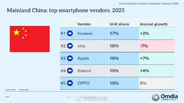 你是哪家粉絲！華爲奪2025中國手機銷量第一：蘋果全球第一