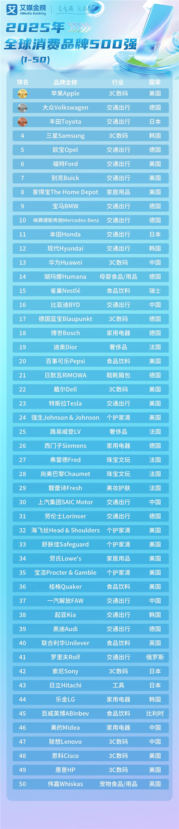 2025年全球消費品牌500強發佈：蘋果穩坐頭把交椅
