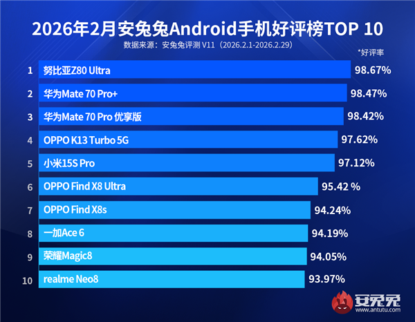 口碑炸了！華爲Mate70系列霸榜月安卓好評榜前三