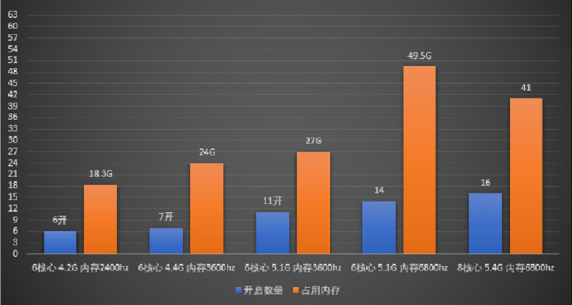 64组测试：洋垃圾不肯说的模拟器多开事实