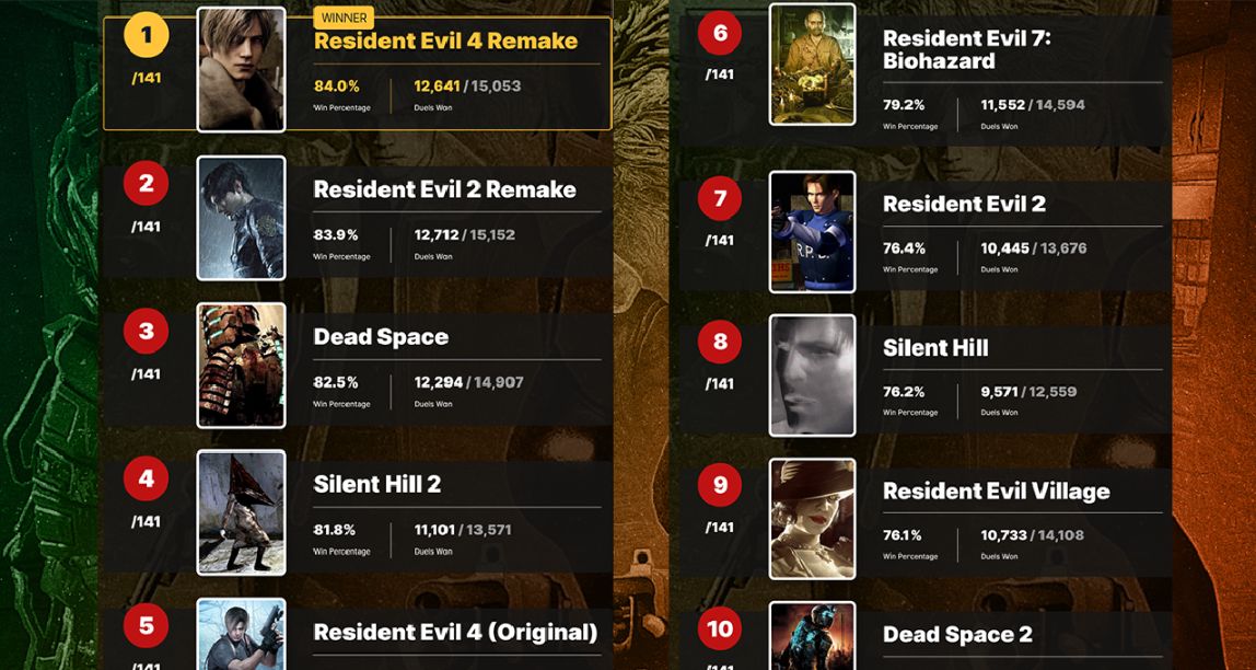 IGN票选最佳恐怖游戏，《生化四重制版》获得第一