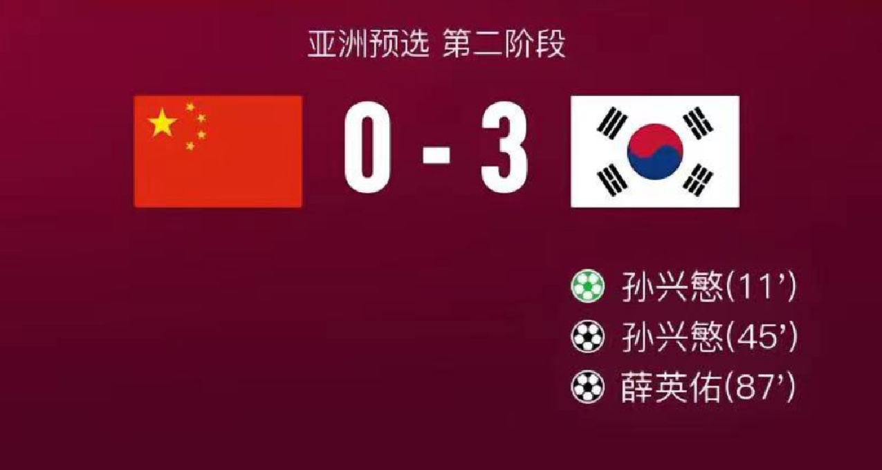 国足 0-3 韩国：孙兴慜2射1助，韩国点球引发争议！