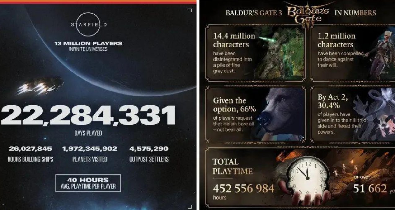 击败《博门 3》，《星空》成年度玩家游玩时间最长的 RPG 游戏