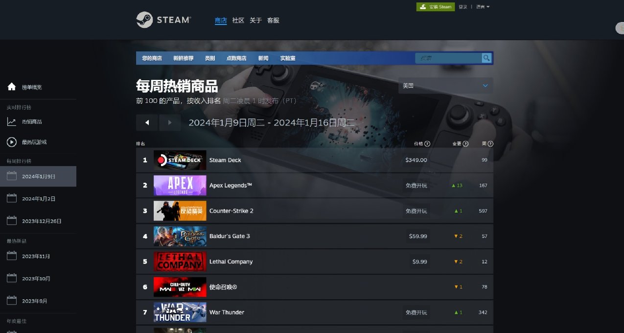 Steam新一周销量公布：《致命公司》第二，《GTA5》再上榜