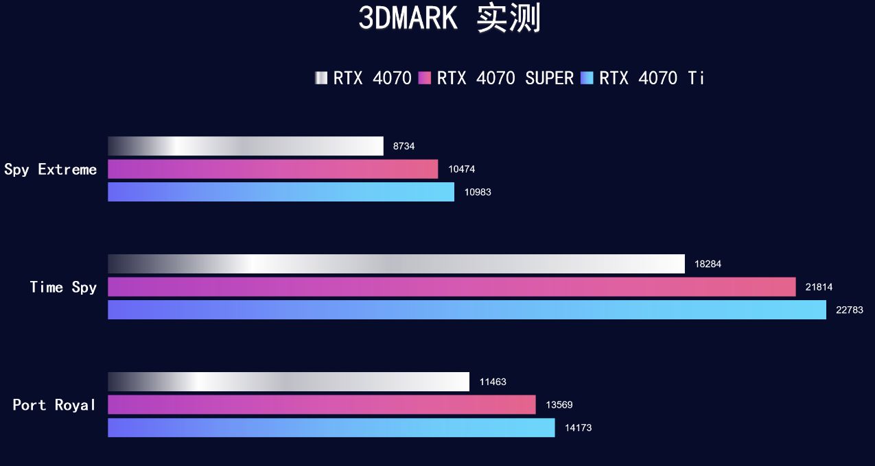4070 SUPER測評，比4070Ti 弱5%左右，在線解答4070Ti SUPER