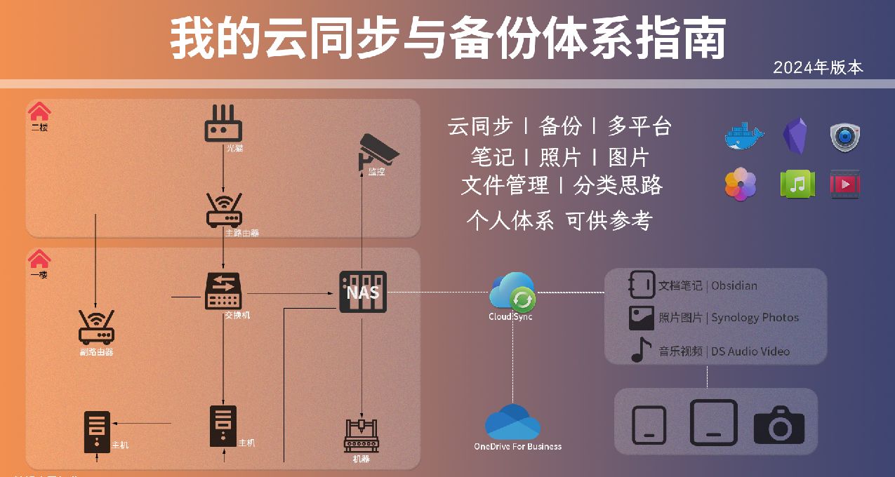 [2024版]我的雲同步與備份體系指南