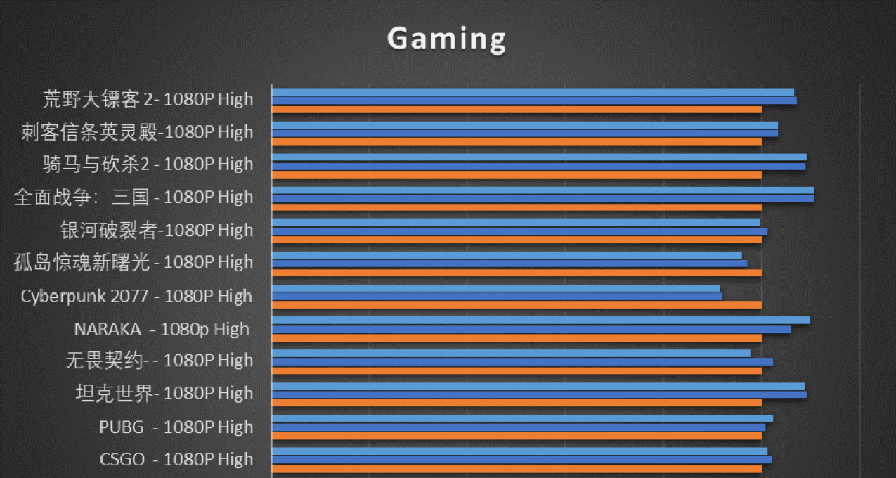 横向对比13700K 和7800X3D，我只能说AMD还得往后靠