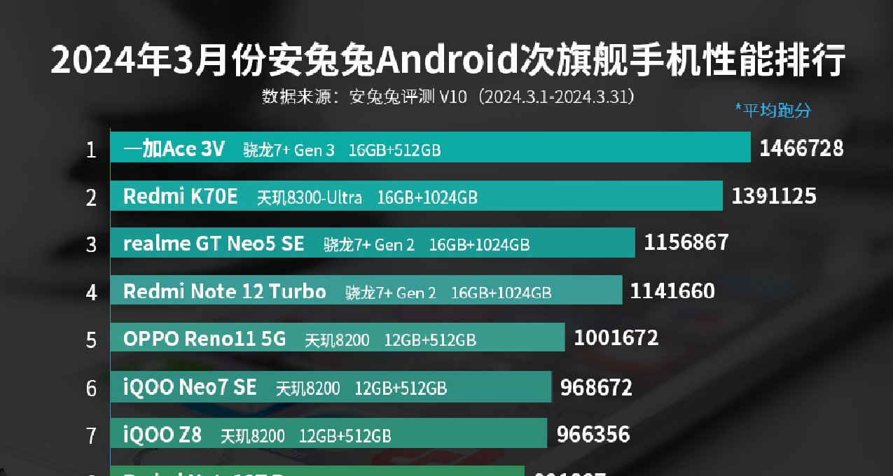 一加Ace 3V、红米Turbo 3、vivo S18、荣耀100对比！