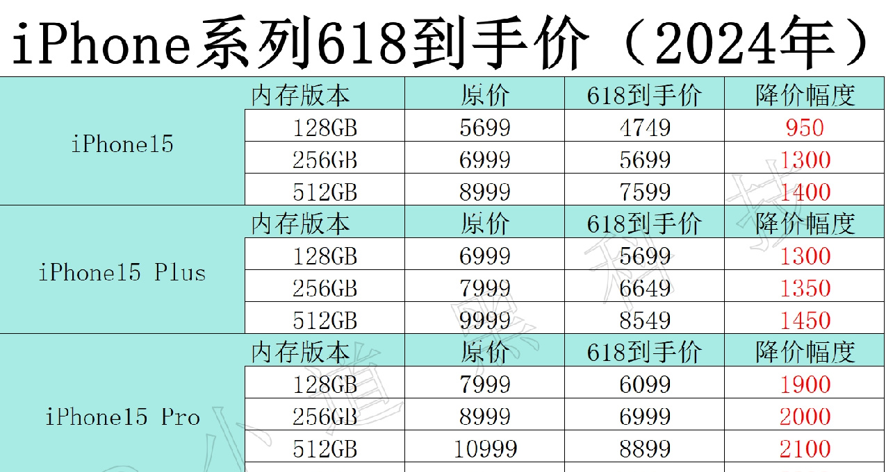 iPhone15系列2024年618价格打骨折了，iPhone系列618价格一图流！