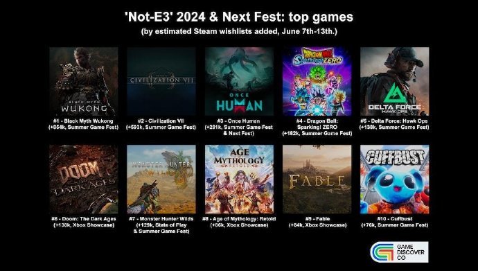SGF期間新增Steam願望單數TOP10遊戲  《黑神話：悟空》第一