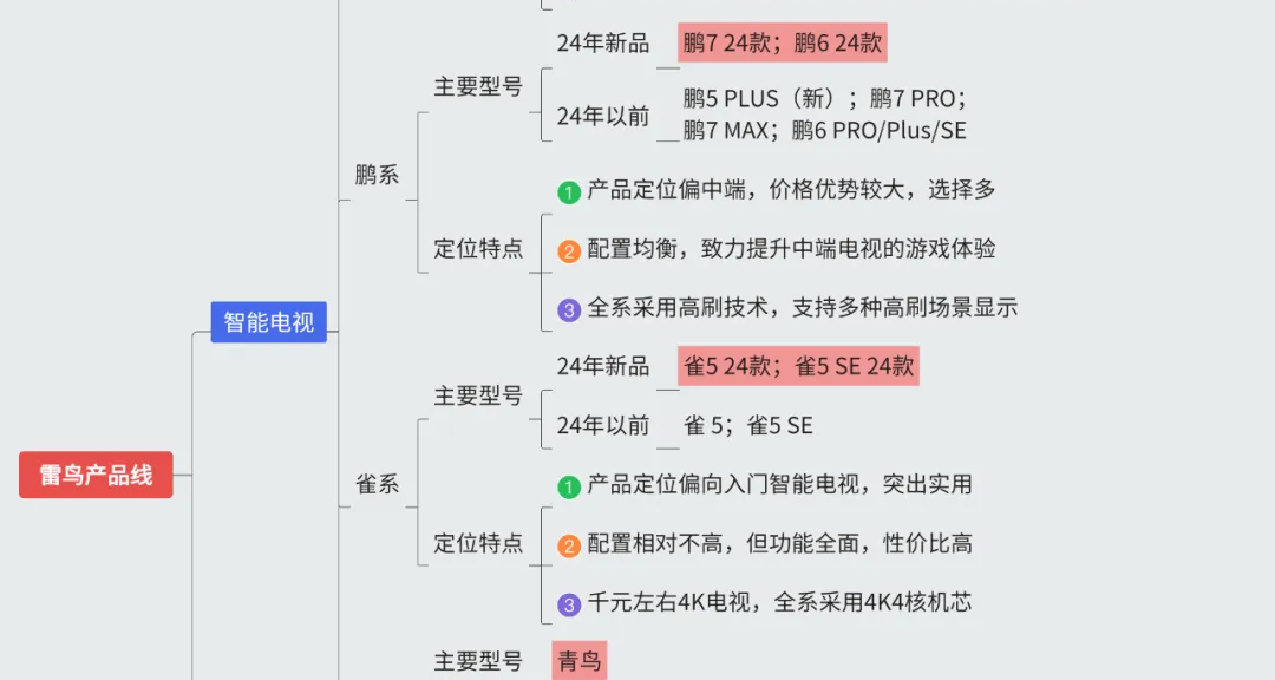 雷鳥2024年新品盤點，電視換新必看！另附雷鳥顯示器解析