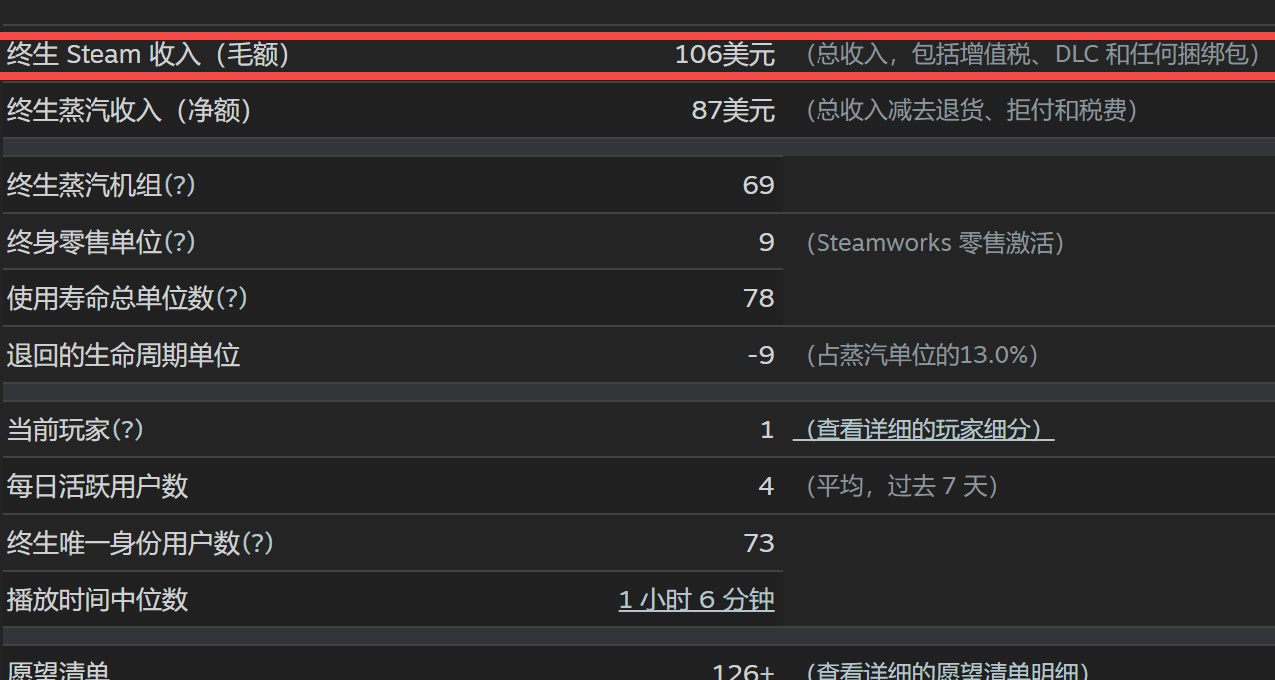 Steam销售100美元！终于完成最低目标