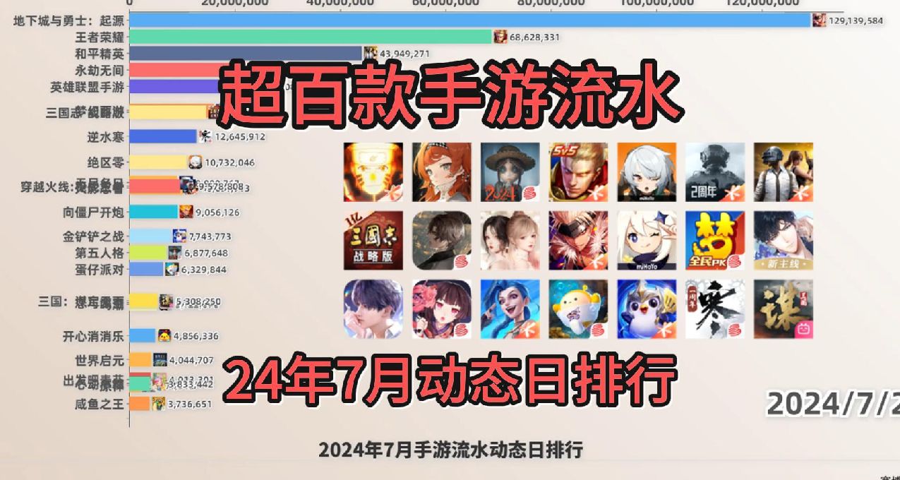 24年7月超百款手游流水排行动态日榜！DNF黑暗依旧遮天蔽日！