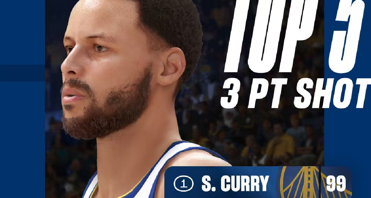 《NBA2K25》聯盟前五排名揭祕，庫裏一人獨佔兩項！