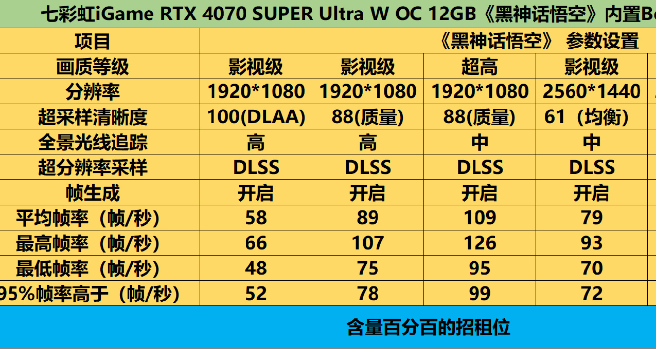 用七彩虹iGame RTX4070S深入聊聊《黑神话悟空》