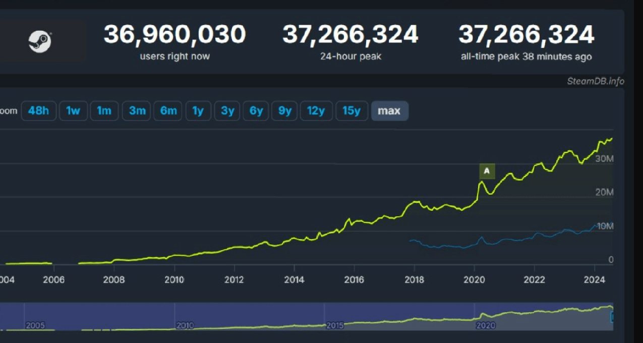 Steam再創在線人數超3700萬創新高，《黑神話：悟空》引領熱潮