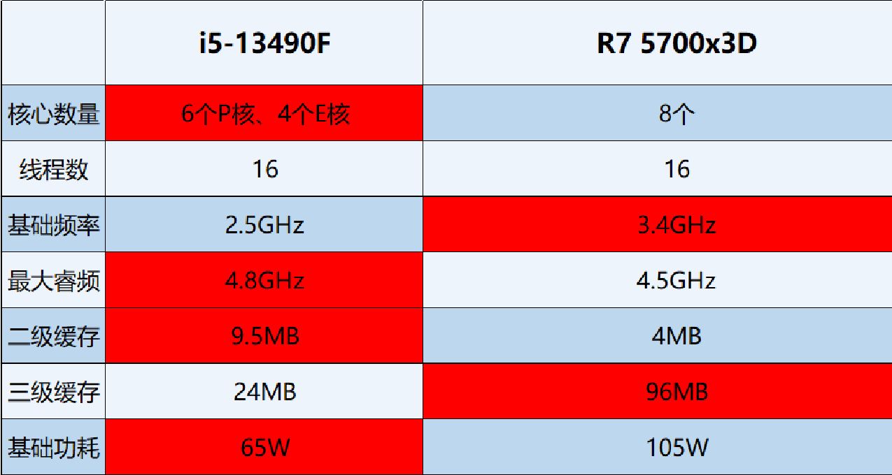 24年處理器對決！千元級價位——i5 13490F與R7 5700X3D選誰更適合