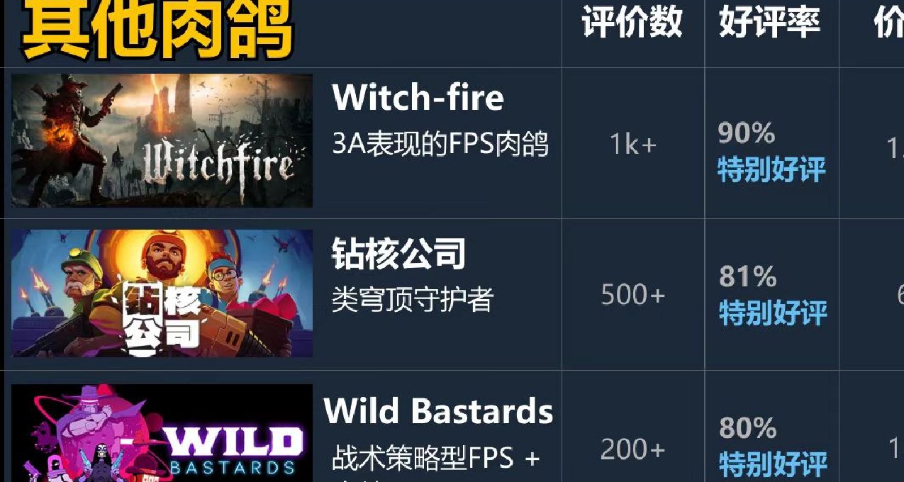 9-10月的20款肉鴿新遊推薦（保新，不新不要電）