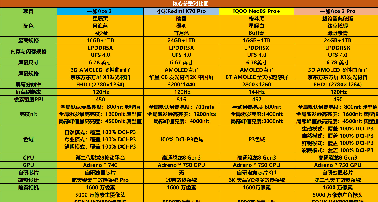 雙十一內卷價格的三大品牌四款安卓機型，哪款更適合你？