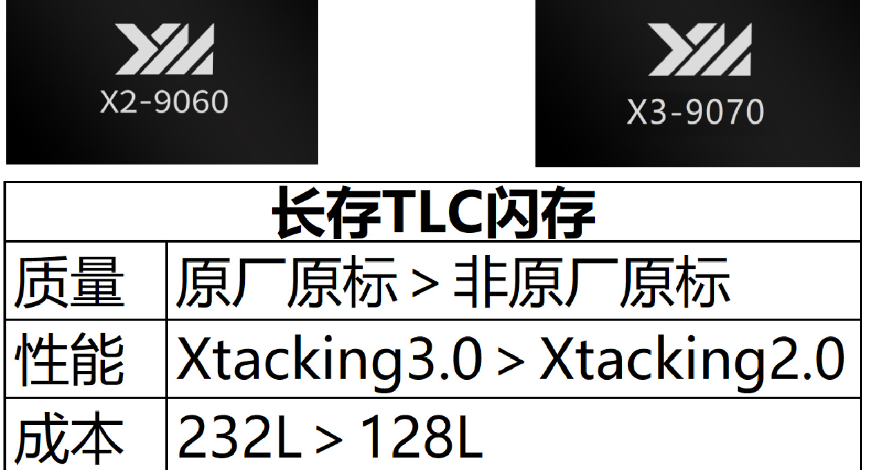 長江存儲TLC被玩出了花，雙11國產主流PCIe4.0 SSD應該怎麼選？