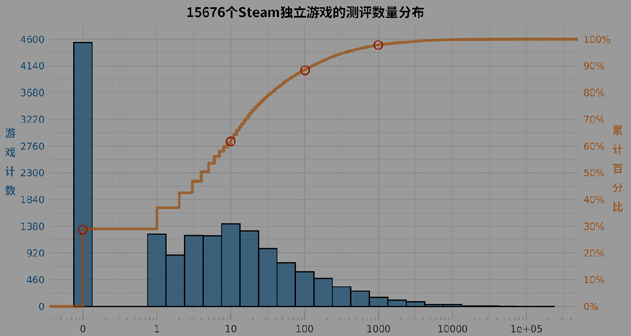 做个Steam独立游戏能卖多少钱？95%都得亏