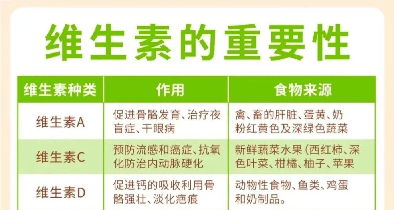 維生素的重要性 如何通過食物補充？