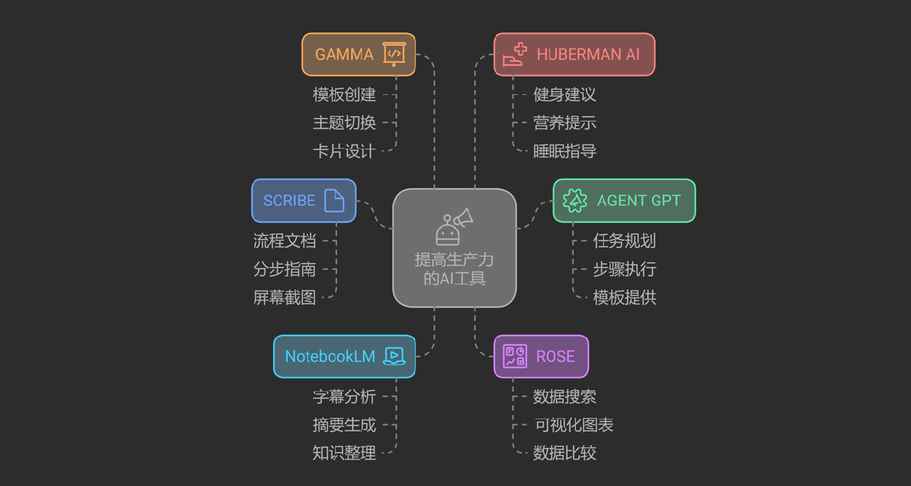 6个让你事半功倍的AI神器