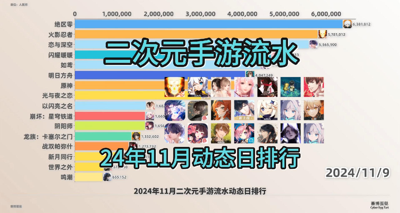 24年11月二次元手遊流水排行榜動態日榜!幾家歡喜幾家愁！
