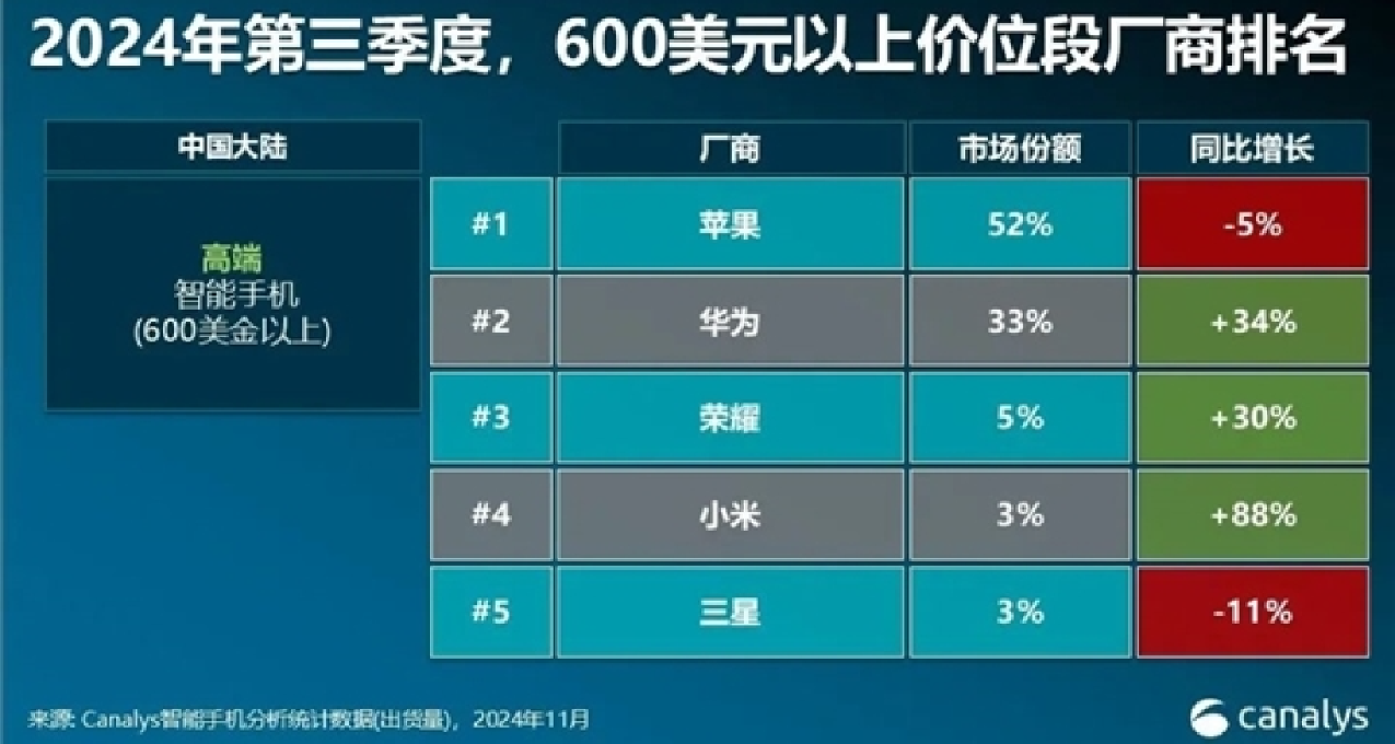 中國高端手機市場蘋果獨佔半壁江山；24年第三季度手機銷量排行
