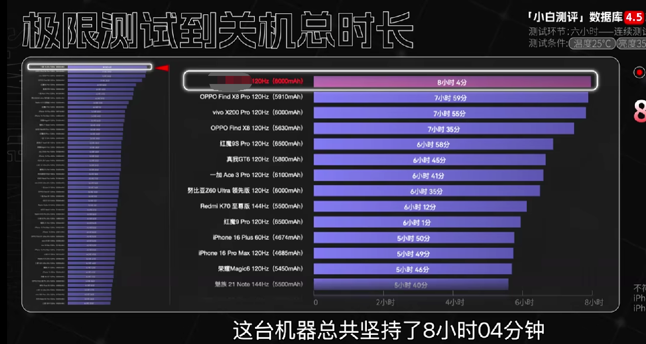針對評測特調代碼 | 爲什麼你買的手機和評測媒體的續航差距這麼大