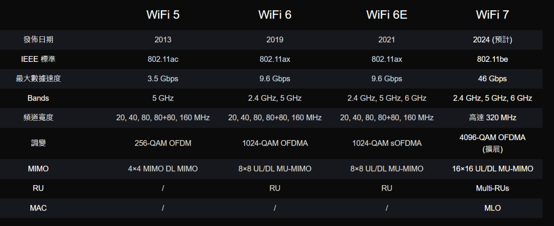 還沒普及就涼涼，這代Wi-Fi 7還有救嗎？