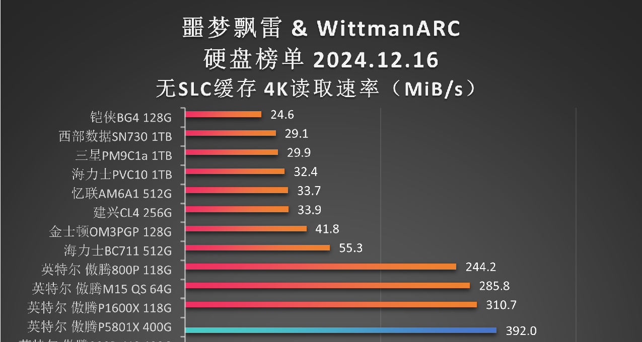 “固态硬盘天梯图(4K读取)”更新！