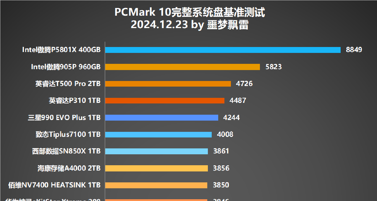 測試25款固態硬盤後，我繪製9張“天梯圖”：2024年SSD發燒總結
