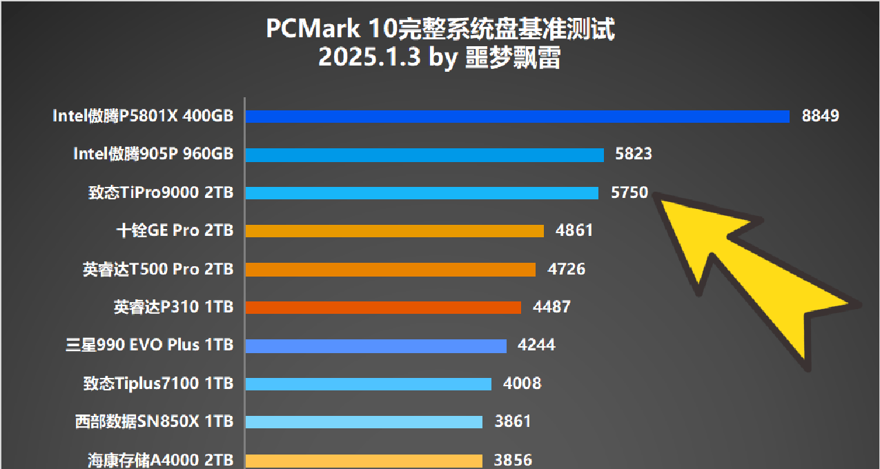 致态TiPro9000测试预告：首款国产Gen5固态硬盘性能炸裂