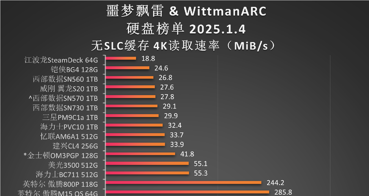 “固態硬盤天梯圖(4K讀取)”新年更新：致態TiPro9000 收錄！