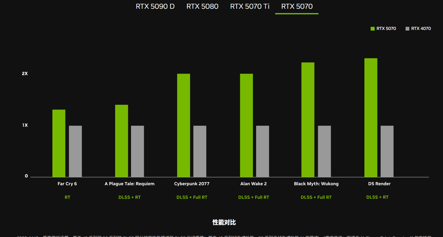 5070持平4090？先听我好好分析一下。