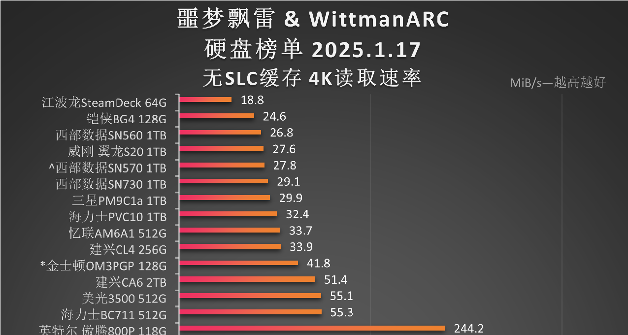 硬盤天梯圖(4K讀取)更新：新增建興（浦科特）產品！