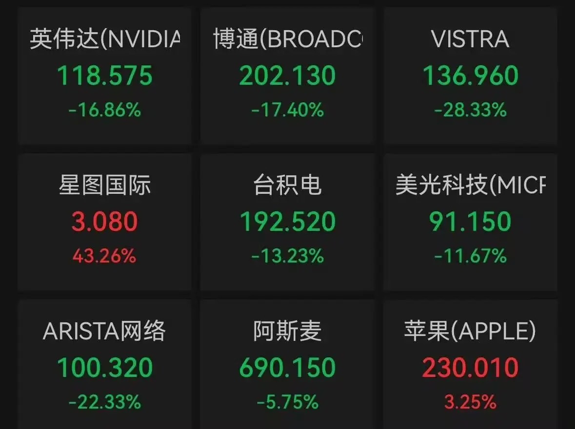 英偉達市值一夜蒸發5890億美元，創史上最大單日市值損失