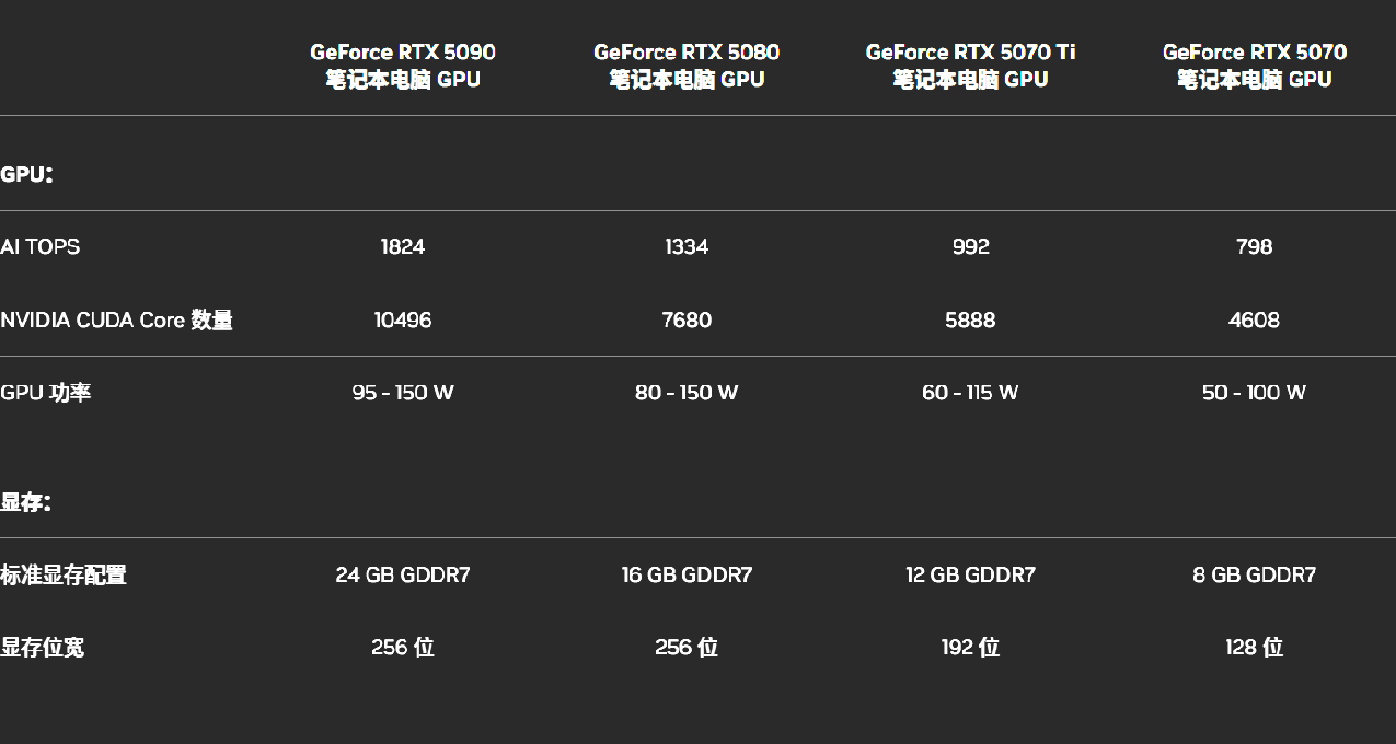 RTX50系筆記本快開售了，現在還值得買RTX40系筆記本嗎？