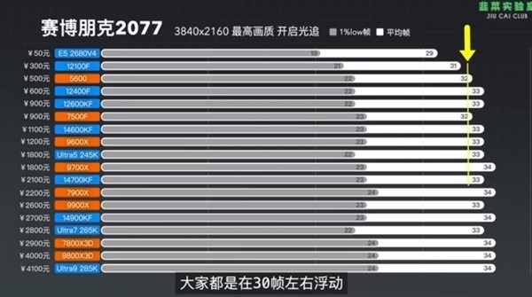 50元的CPU都能跑滿RTX 5090 D