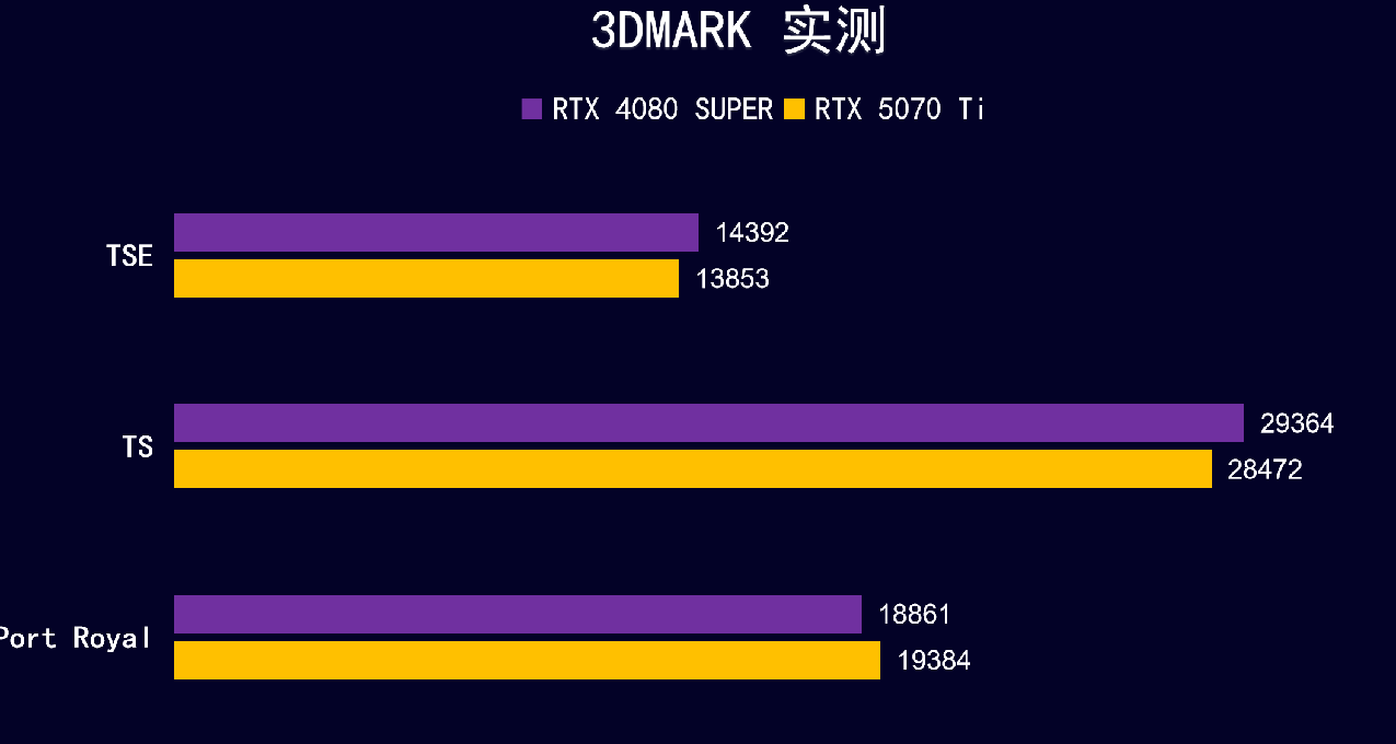 RTX 5070 Ti 首发省流测试， RTX 4080+DLSS 4？