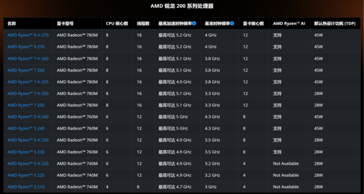 AMD笔记本处理器如何快速识别强弱
