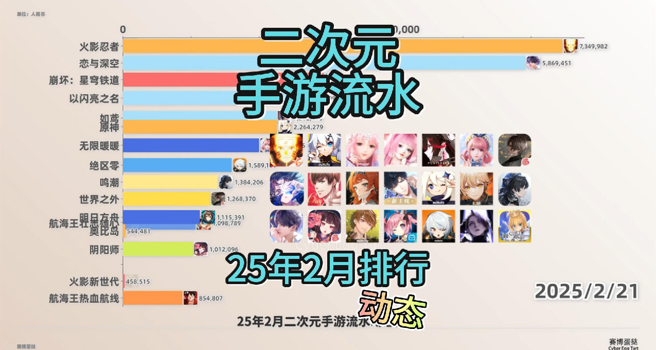 25年2月二次元手游流水排行榜!怨声载道犹不舍，一掷千金为痴狂！