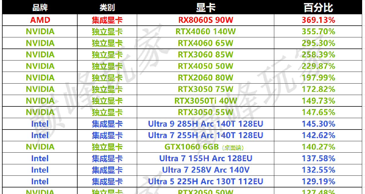 Windows PC最新核显天梯图！看看你的笔记本核显排在哪？
