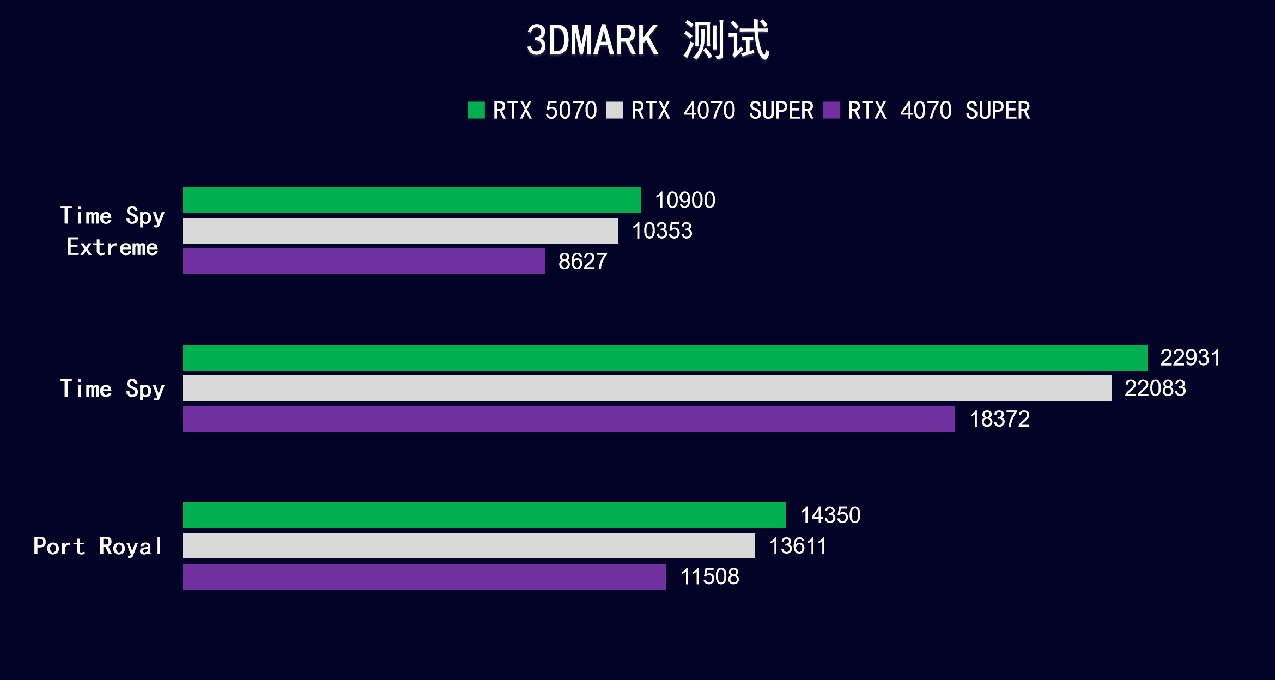 【RTX 5070首发】省流测试， 4070SUPER+DLSS 4？
