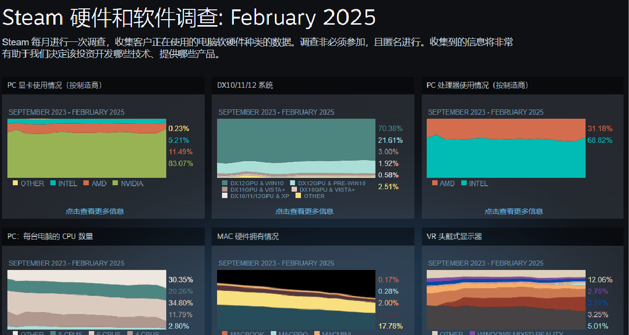 25年2月Steam 硬件調查數據新鮮出爐！看看你的硬件跟上主流了沒!