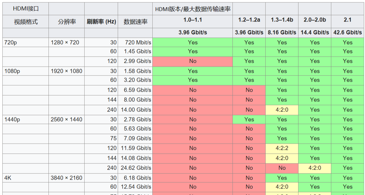 顯示器怎麼選？HDMI&DP接口版本掃盲指南！遊戲黨必看！