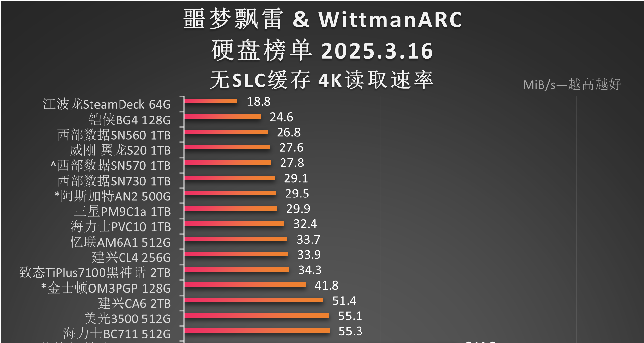 新增企业级傲腾！硬盘天梯图（4K读取）三月更新