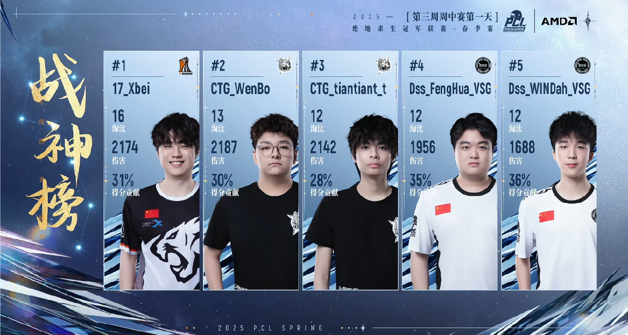 PCL春季赛W3周中D1赛况：17单日第一，4AM继续迷茫！
