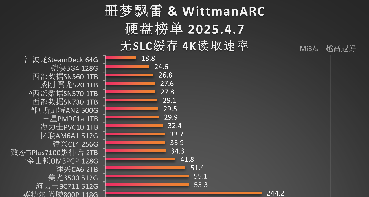 PCI-E 5.0刷新紀錄！硬盤天梯圖(4K讀取)再更新